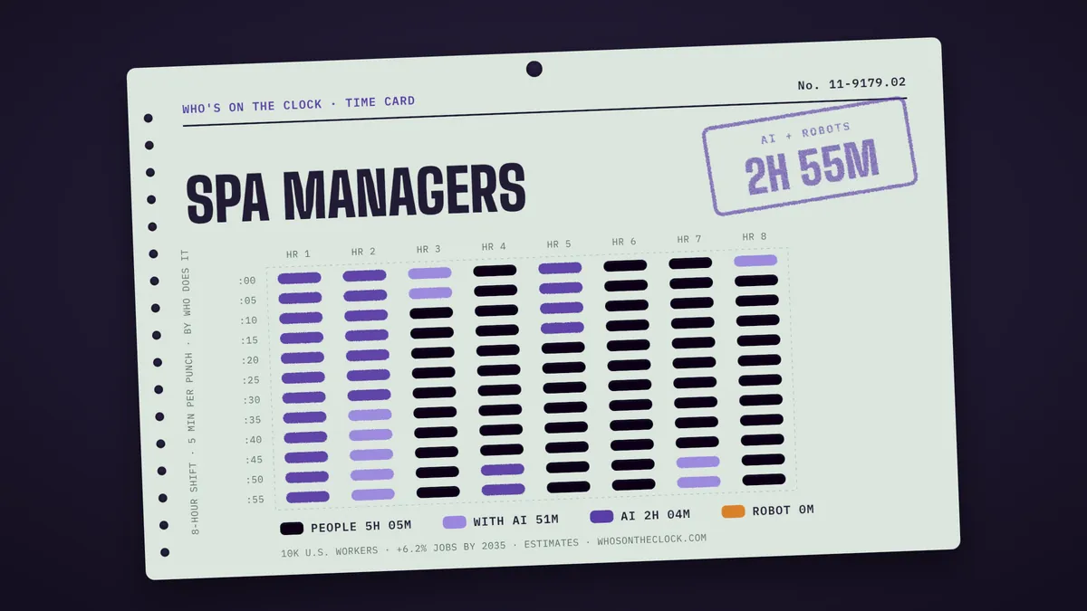 Time card for spa managers showing a typical 8-hour shift: 5h 5m done by people, 51m done by people with AI, 2h 4m by AI.
