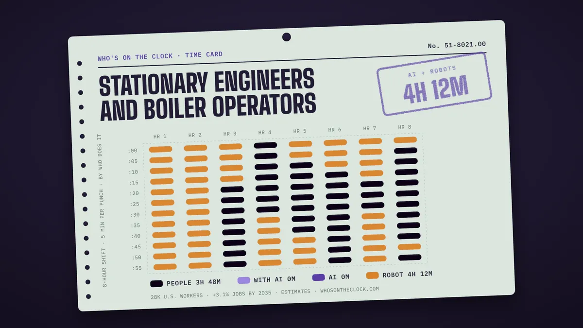 Time card for stationary engineers and boiler operators showing a typical 8-hour shift: 3h 48m done by people, 4h 12m by robots.