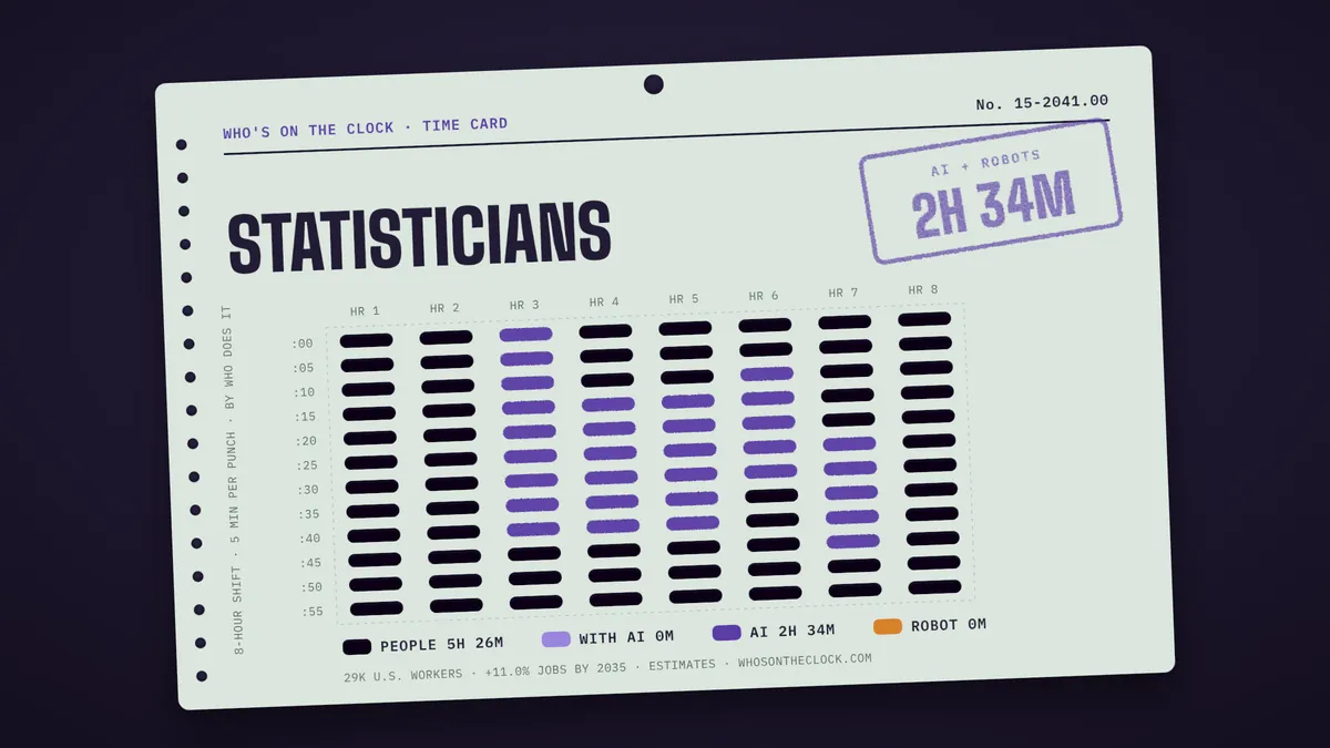 Time card for statisticians showing a typical 8-hour shift: 5h 26m done by people, 2h 34m by AI.