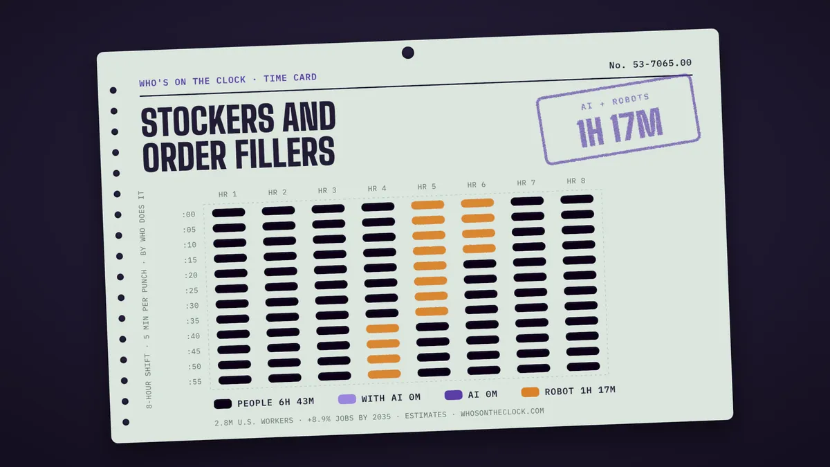 Time card for stockers and order fillers: 1h 17m of an 8-hour shift touched by AI or robots