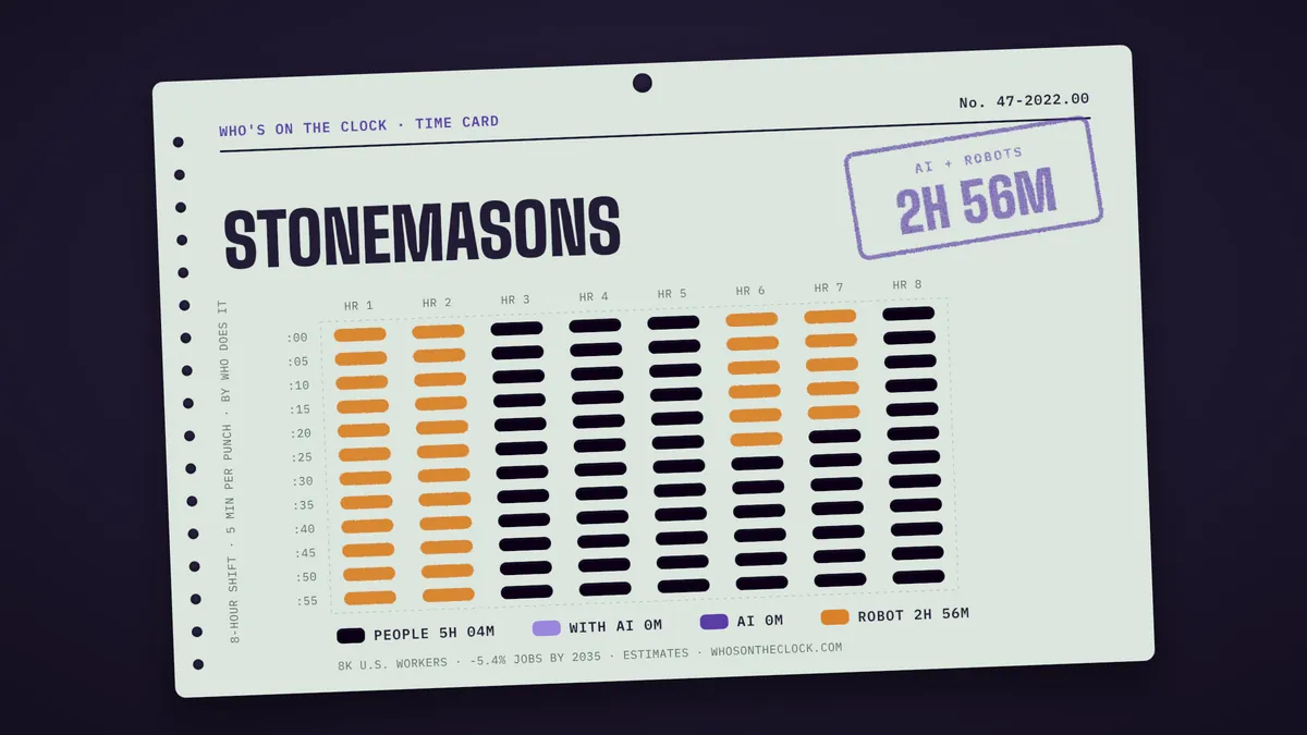 Time card for stonemasons showing a typical 8-hour shift: 5h 4m done by people, 2h 56m by robots.