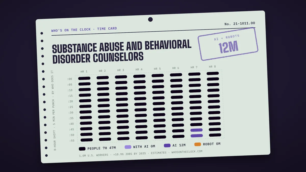 Time card for substance abuse and behavioral disorder counselors showing a typical 8-hour shift: 7h 47m done by people, 12m by AI.