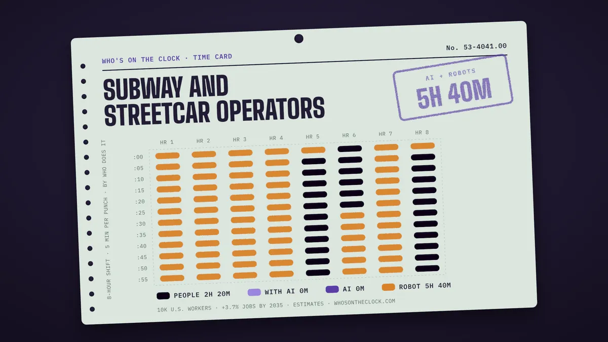 Time card for subway and streetcar operators showing a typical 8-hour shift: 2h 20m done by people, 5h 40m by robots.