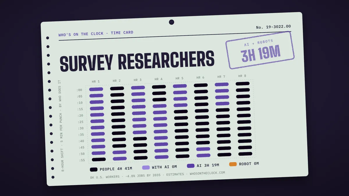 Time card for survey researchers showing a typical 8-hour shift: 4h 41m done by people, 3h 19m by AI.
