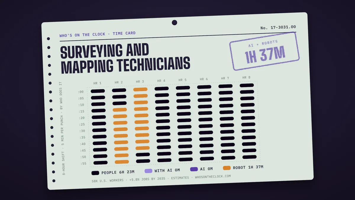 Time card for surveying and mapping technicians showing a typical 8-hour shift: 6h 23m done by people, 1h 37m by robots.