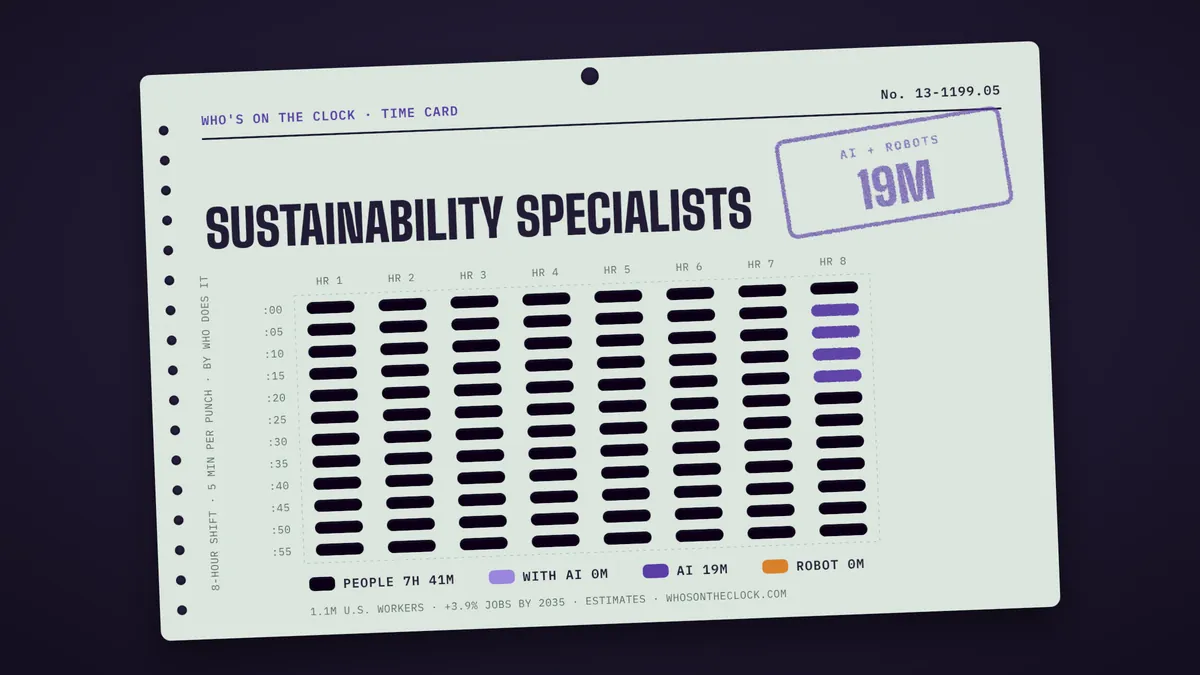 Time card for sustainability specialists showing a typical 8-hour shift: 7h 41m done by people, 19m by AI.