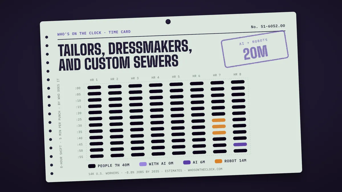 Time card for tailors, dressmakers, and custom sewers showing a typical 8-hour shift: 7h 39m done by people, 7m by AI, 14m by robots.