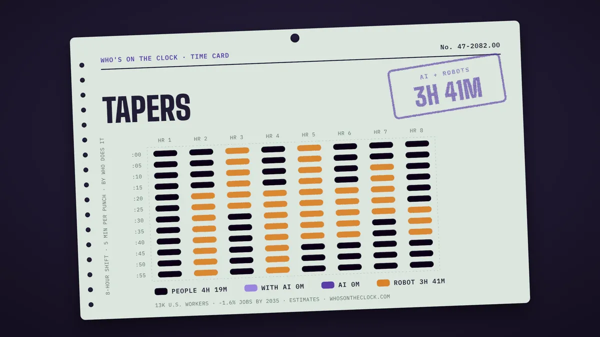 Time card for tapers showing a typical 8-hour shift: 4h 19m done by people, 3h 41m by robots.