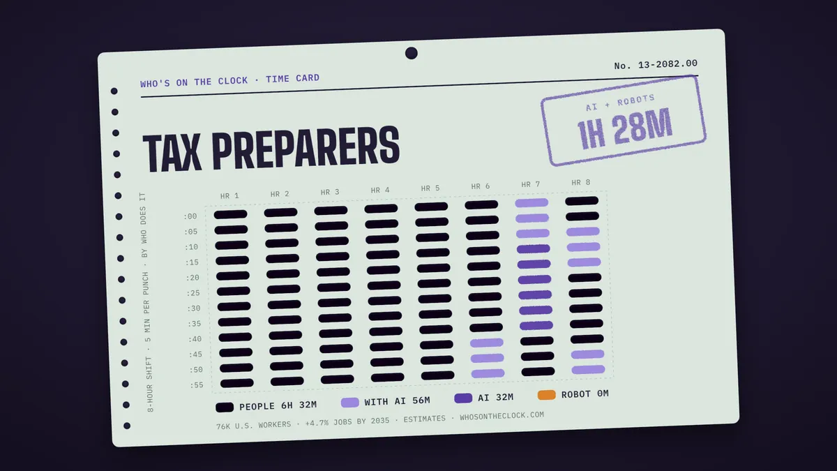 Time card for tax preparers showing a typical 8-hour shift: 6h 32m done by people, 56m done by people with AI, 32m by AI.