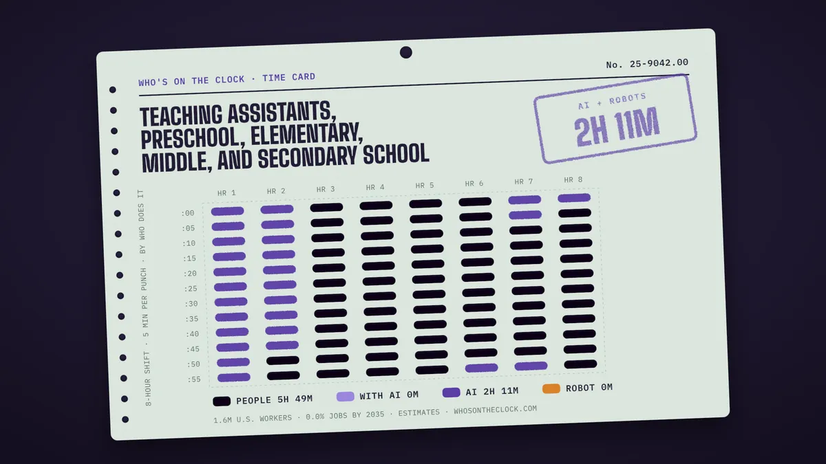 Time card for teaching assistants, preschool, elementary, middle, and secondary school: 2h 11m of an 8-hour shift touched by AI or robots