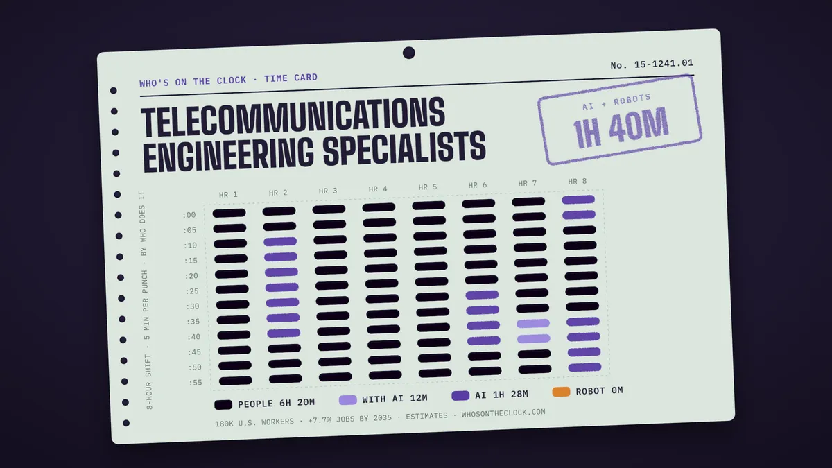 Time card for telecommunications engineering specialists showing a typical 8-hour shift: 6h 20m done by people, 12m done by people with AI, 1h 28m by AI.