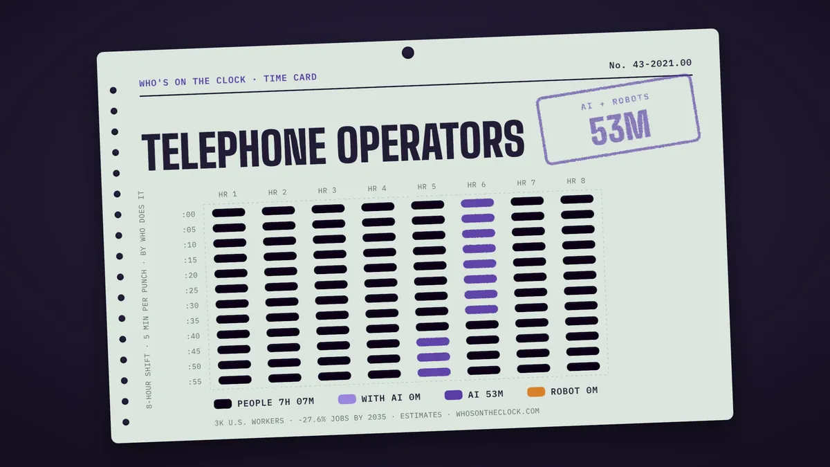 Time card for telephone operators showing a typical 8-hour shift: 7h 7m done by people, 53m by AI.