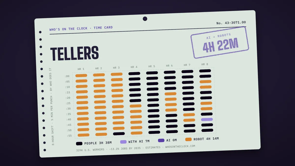 Time card for tellers showing a typical 8-hour shift: 3h 38m done by people, 7m done by people with AI, 4h 14m by robots.