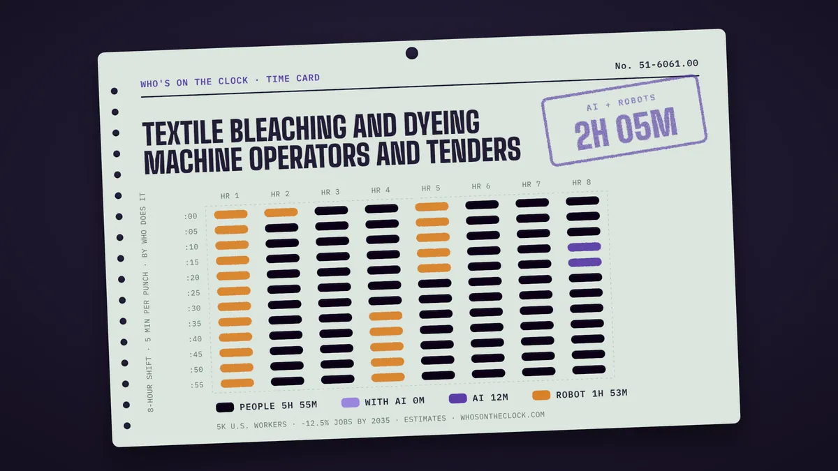 Time card for textile bleaching and dyeing machine operators and tenders showing a typical 8-hour shift: 5h 55m done by people, 12m by AI, 1h 53m by robots.