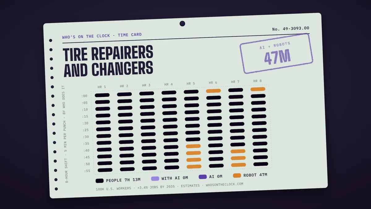 Time card for tire repairers and changers: 47m of an 8-hour shift touched by AI or robots