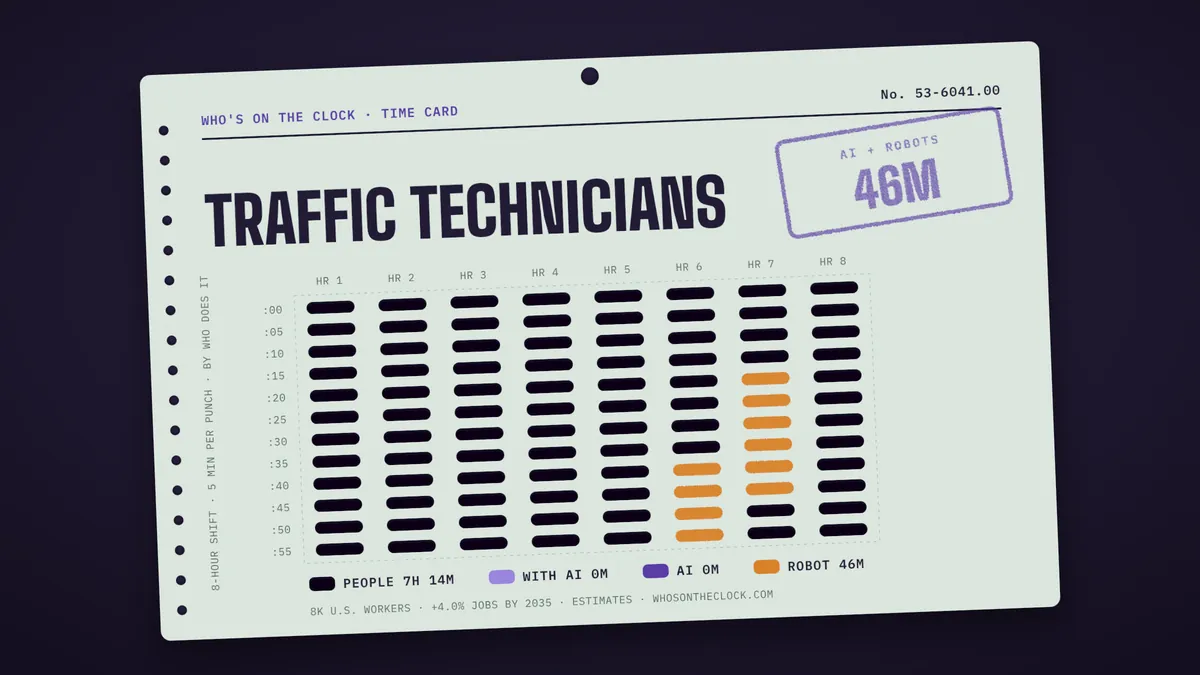 Time card for traffic technicians showing a typical 8-hour shift: 7h 14m done by people, 46m by robots.