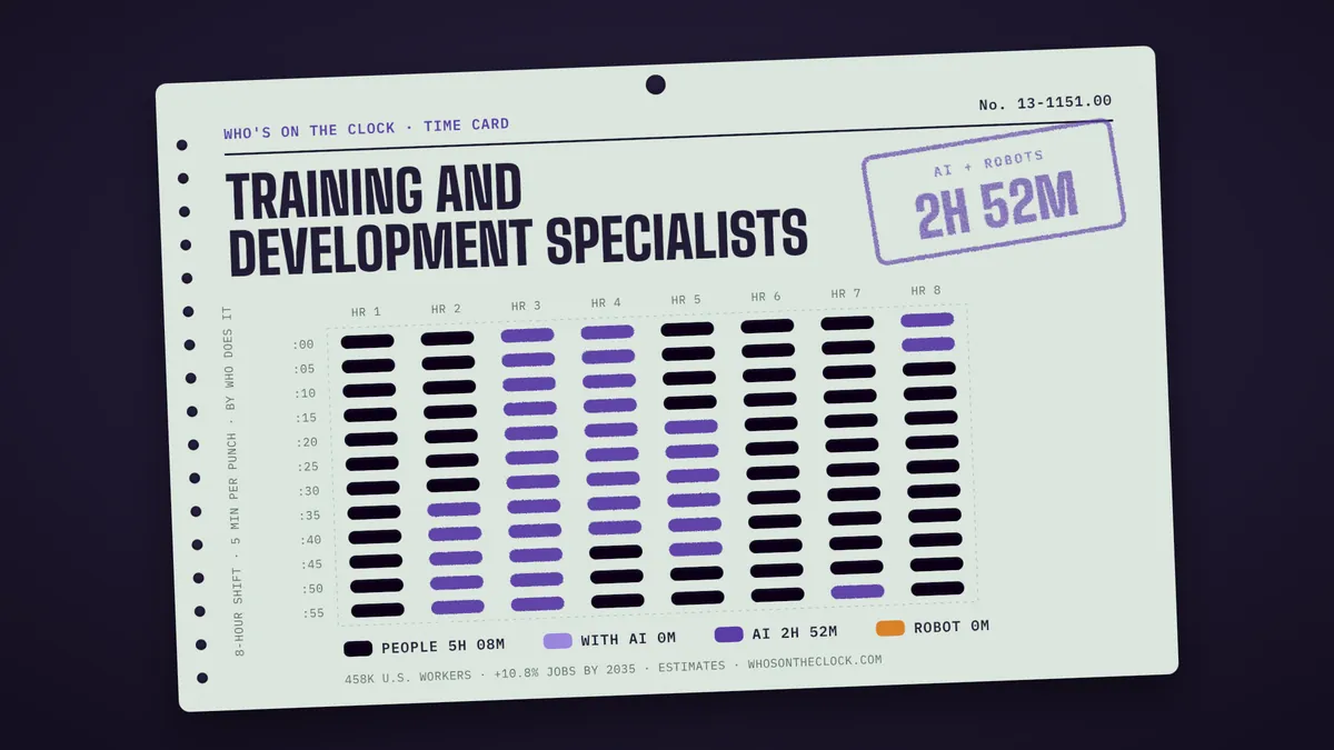 Time card for training and development specialists showing a typical 8-hour shift: 5h 8m done by people, 2h 52m by AI.
