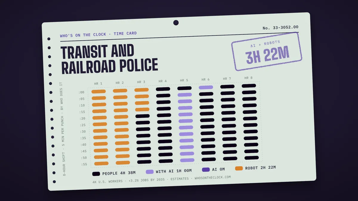 Time card for transit and railroad police showing a typical 8-hour shift: 4h 38m done by people, 1h done by people with AI, 2h 22m by robots.