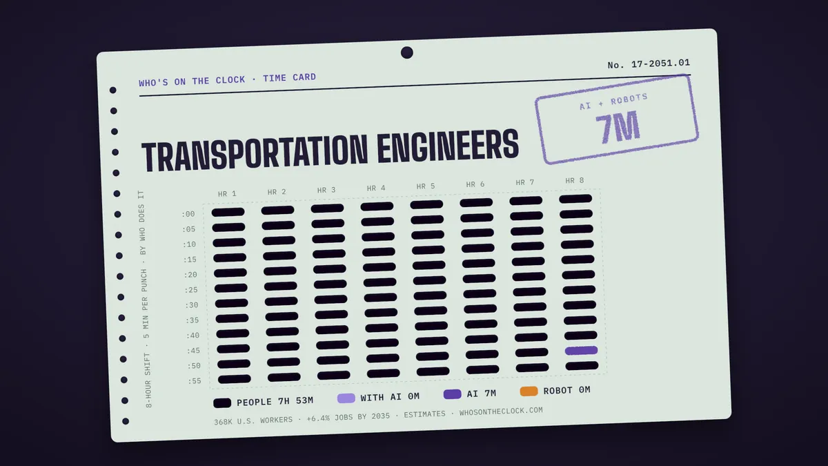 Time card for transportation engineers showing a typical 8-hour shift: 7h 53m done by people, 7m by AI.