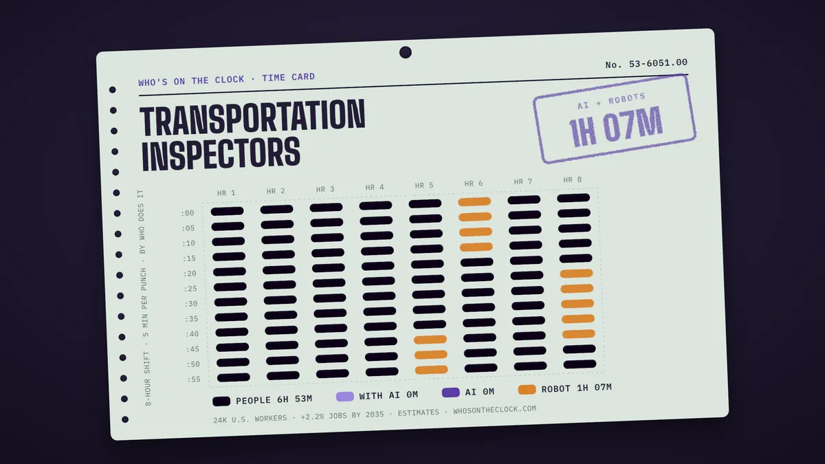 Time card for transportation inspectors showing a typical 8-hour shift: 6h 53m done by people, 1h 7m by robots.