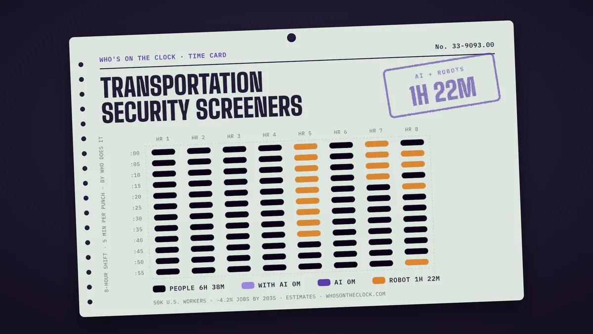 Time card for transportation security screeners showing a typical 8-hour shift: 6h 38m done by people, 1h 22m by robots.