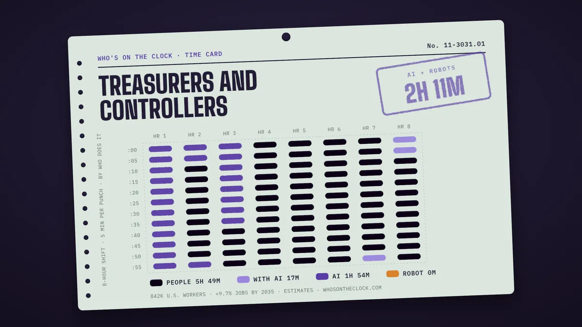 Time card for treasurers and controllers showing a typical 8-hour shift: 5h 49m done by people, 17m done by people with AI, 1h 54m by AI.