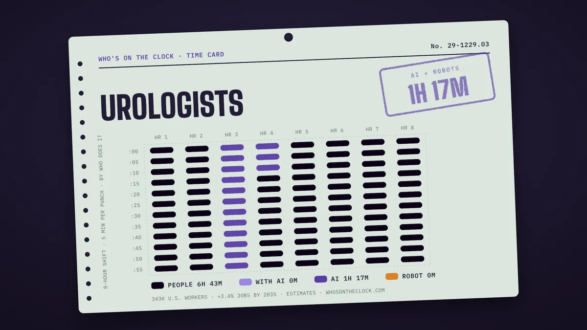 Time card for urologists showing a typical 8-hour shift: 6h 43m done by people, 1h 17m by AI.