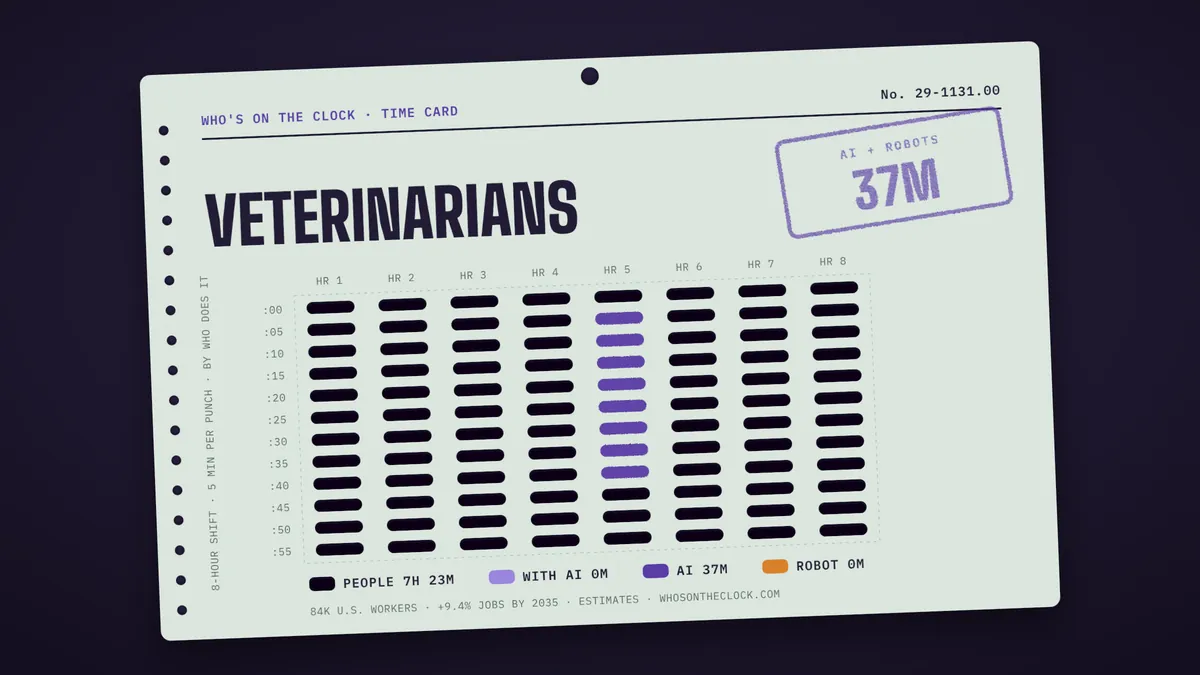 Time card for veterinarians showing a typical 8-hour shift: 7h 23m done by people, 37m by AI.