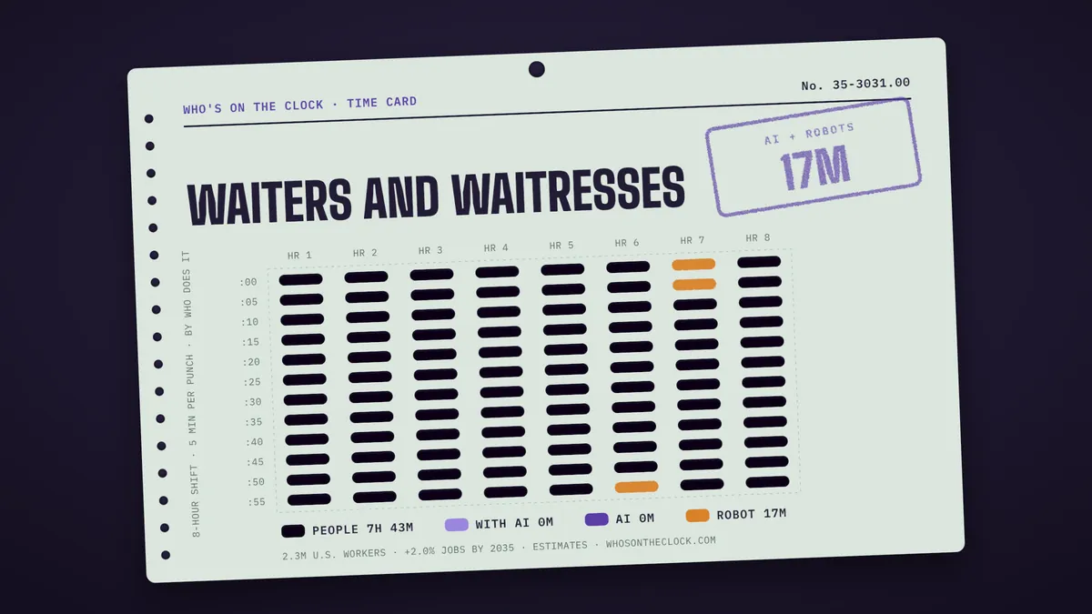 Time card for waiters and waitresses: 17m of an 8-hour shift touched by AI or robots