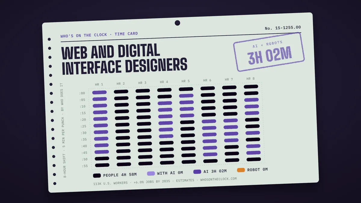 Time card for web and digital interface designers showing a typical 8-hour shift: 4h 58m done by people, 3h 2m by AI.