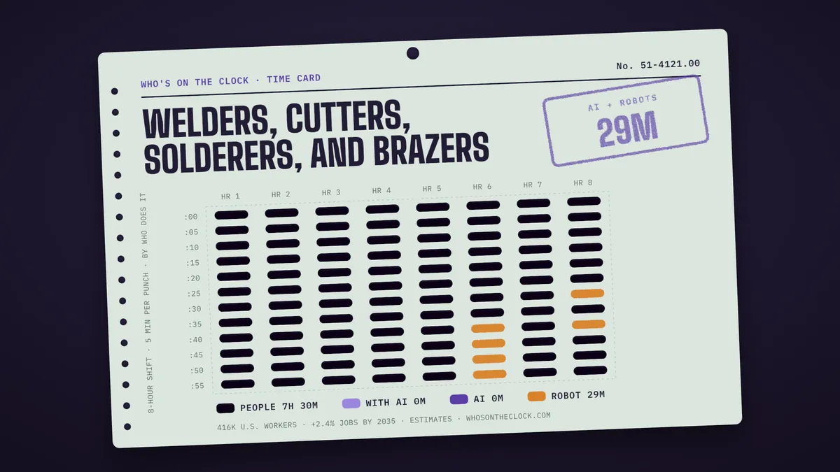 Time card for welders, cutters, solderers, and brazers: 29m of an 8-hour shift touched by AI or robots