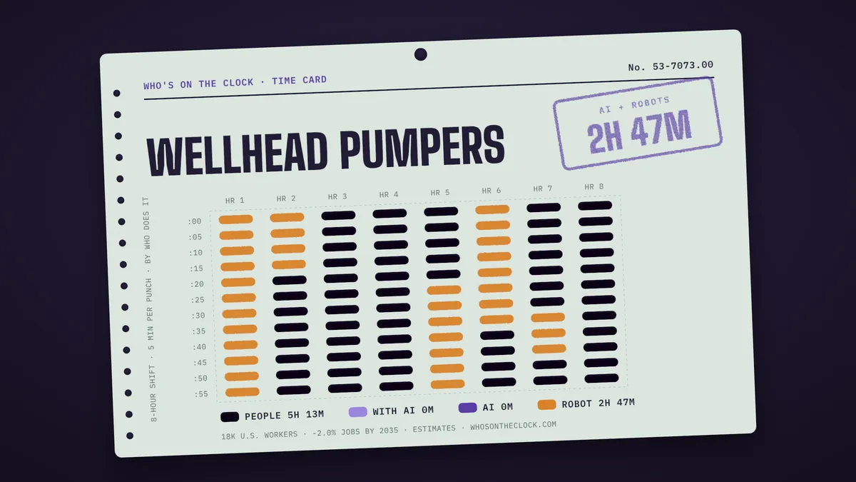 Time card for wellhead pumpers showing a typical 8-hour shift: 5h 13m done by people, 2h 47m by robots.