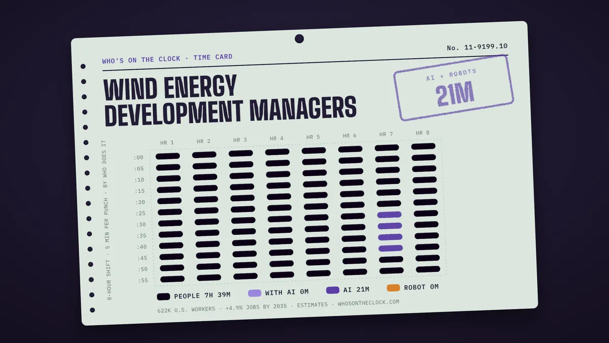 Time card for wind energy development managers showing a typical 8-hour shift: 7h 39m done by people, 21m by AI.