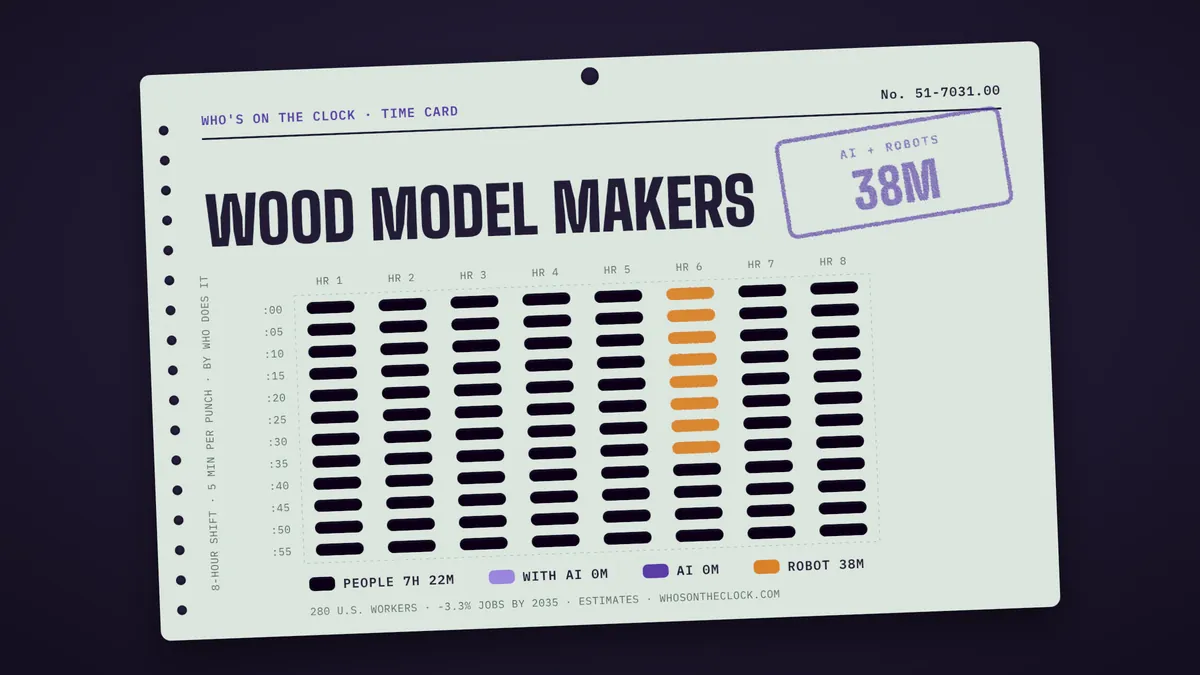 Time card for wood model makers showing a typical 8-hour shift: 7h 22m done by people, 38m by robots.