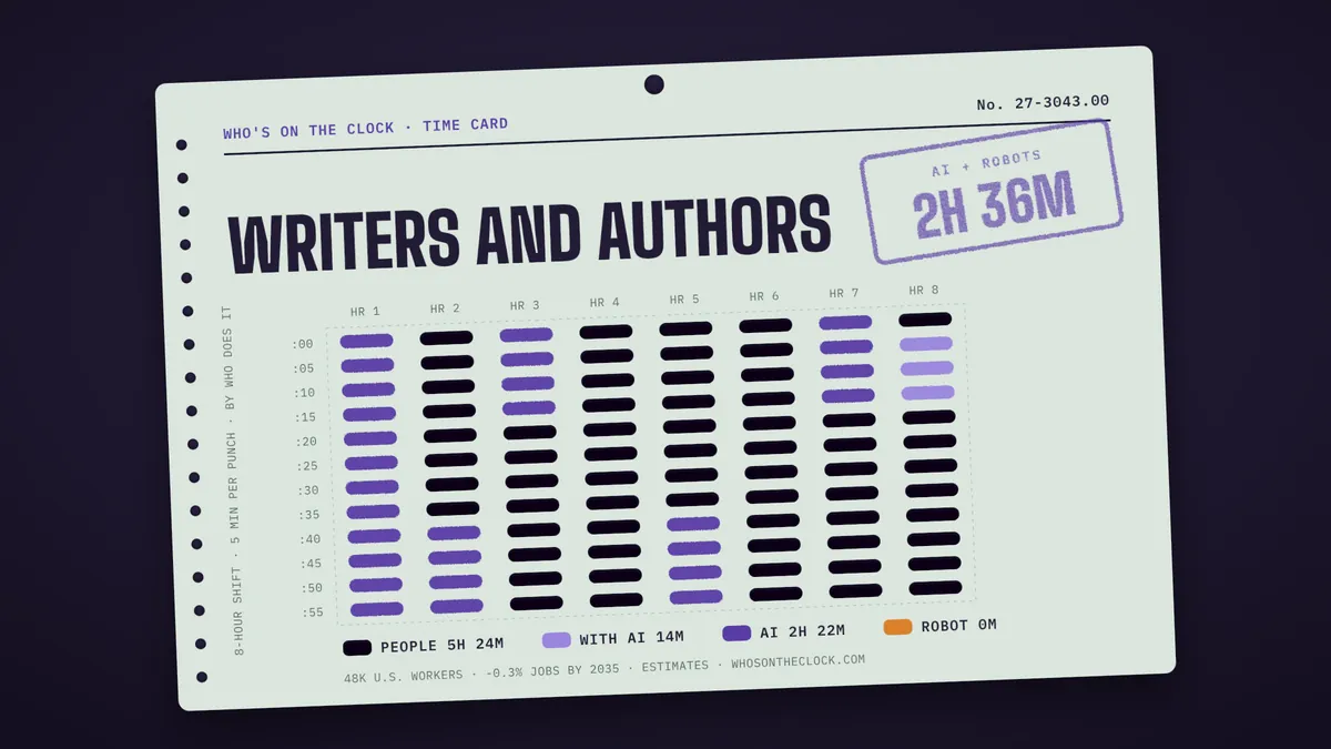 Time card for writers and authors: 2h 36m of an 8-hour shift touched by AI or robots