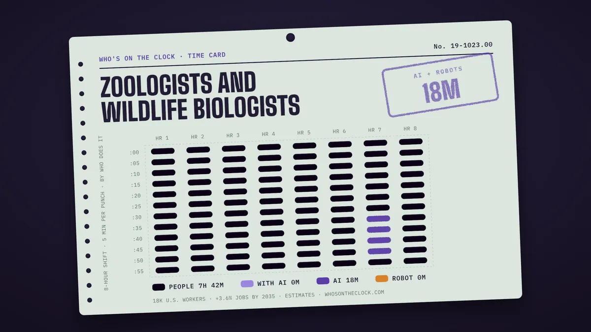 Time card for zoologists and wildlife biologists showing a typical 8-hour shift: 7h 42m done by people, 18m by AI.